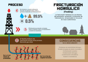 Infografía fracking